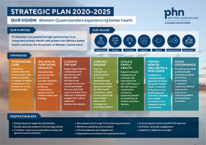 Western Queensland Primary Health Network | WQPHN Publications